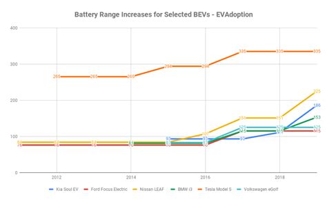 All prices are based on uk national averages and may vary slightly depending on your location and circumstances. US BEV Battery Range Increases an Average 17% Per Year and ...