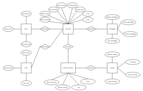 Entity Relationship Diagram Erd Devy Ferdiansyah M Kom