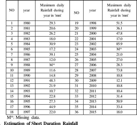 Table 1 From Drawing Curves Of The Rainfall Intensity Duration