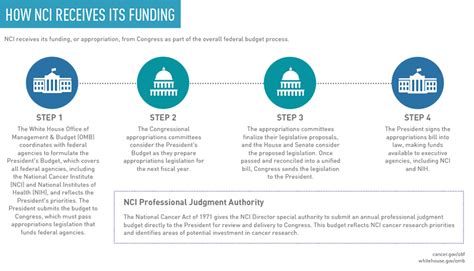 Nci Budget And Appropriations National Cancer Institute