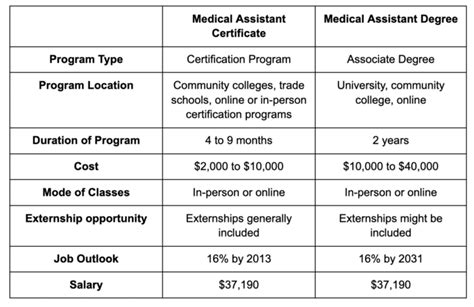 Medical Assistant Degree Vs Certificate Which Is Better In 2024