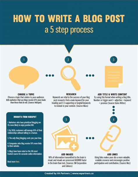 How To Write A Blog Post Infographic Va Partners