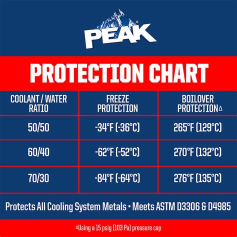 Peak Antifreeze Coolant Concentrate For All Vehicles