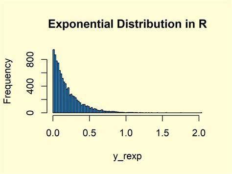 Exponential Distribution In R Examples Dexp Pexp Qexp Rexp Function