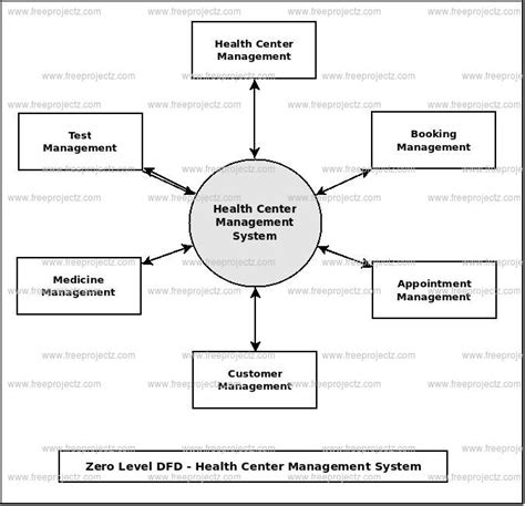 Health Care System Diagram