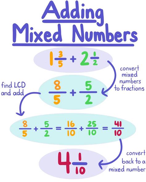 Adding And Subtracting Fractions With Mixed Numbers Tes Rick Sanchez