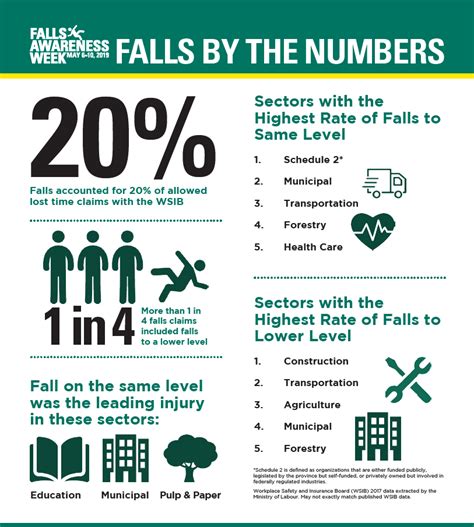 Slips Trips And Falls Proactively Manage The Hazards Infographic