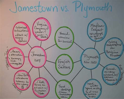 Jamestown And Plymouth Venn Diagram General Wiring Diagram