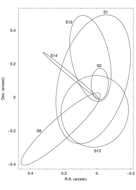 Orbits Of The Stars S2 S12 S14 S1 S8 S13 Around Sgr A Following