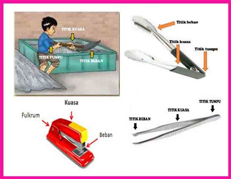 Contoh pesawat sederhana gunting untuk memotong kertas, pisau untuk mengiris daging dan linggis untuk membuka kotak. Pesawat Sederhana dan Macam-macam Pesawat Sederhana