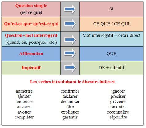 Exercice Discours Direct Indirect Indirect Libre - LE DISCOURS INDIRECT | Discours indirect, Discours direct et indirect