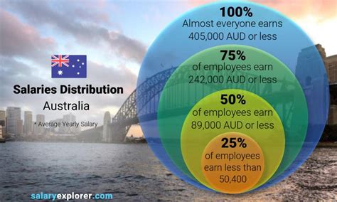 Average Salary In Australia 2022 The Complete Guide