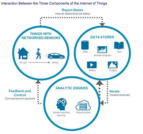 Internet Of Things What It Is How It Works Examples And More Laptrinhx