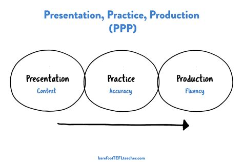 What Is ‘presentation Practice Production Ppp By David Weller