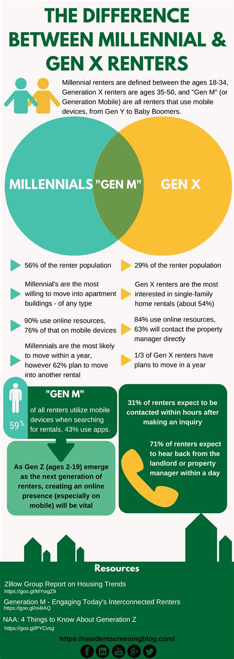The birth years of millennials and generation z millennial. The Difference Between Millennial and Gen X Renters ...