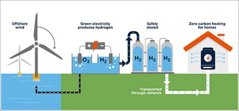 Find out what green hydrogen is & why we should use it. SGN seeks approval for green hydrogen network in Fife ...