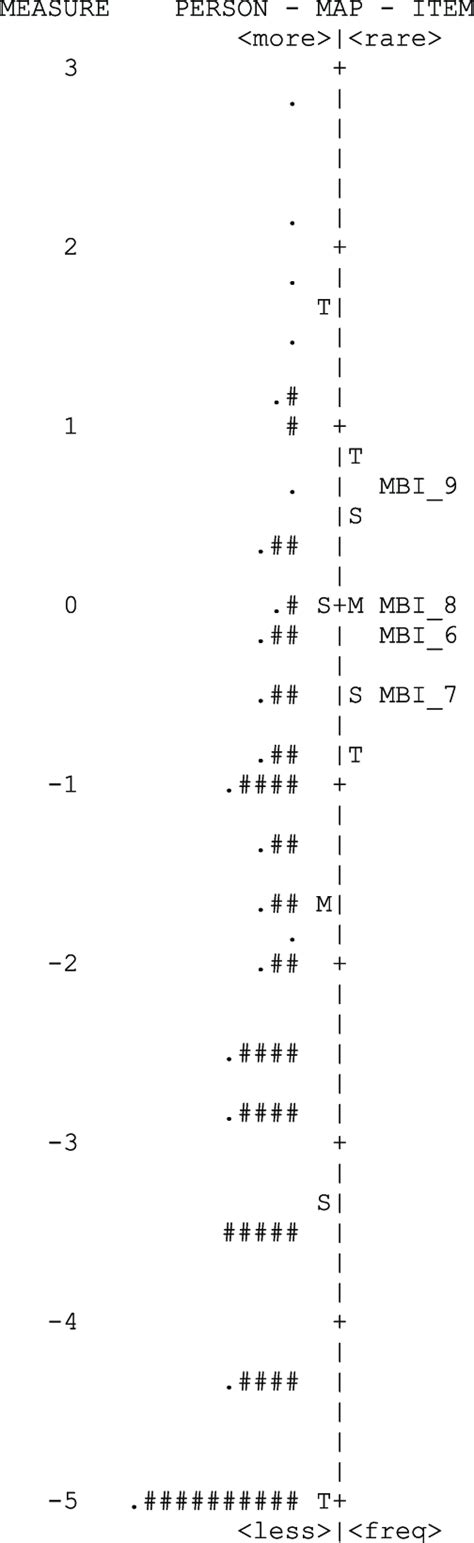 Wright Person Item Rasch Map For The Mbi Ss Cynicism Subscale N ¼