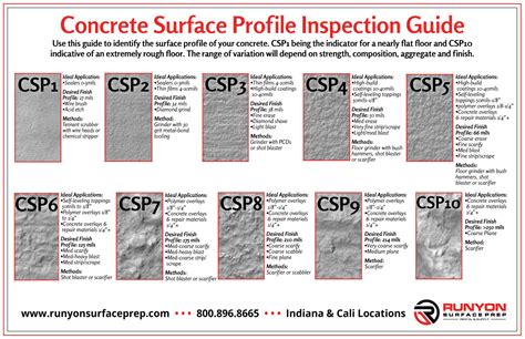 Surface Profile Inspection Guide From Sp1 To Sp10 Runyon Surface Prep