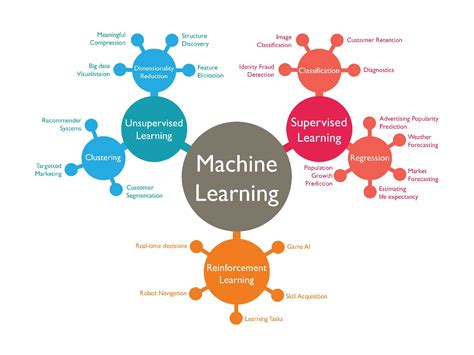 Artificial Intelligence And Machine Learning | Machine learning, Learning weather, Learning
