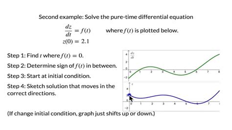Graphical Solution Of Pure Time Differential Equations Youtube