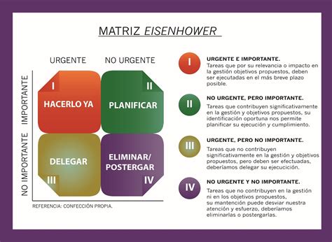 La Matriz Eisenhower Una Herramienta De Planificación Y Gestión