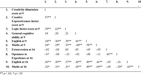 Correlations Between All The Study Measures N59 Download