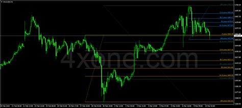 Fibo Retracement Indicator 4xone