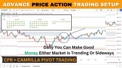 How To Use Camarilla Pivot Point Camarilla Cpr Intraday Strategy