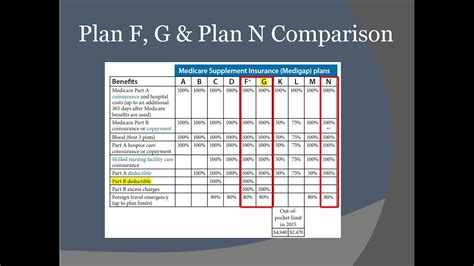 This means that healthcare providers bill medicare first, and charge the remaining amount to the medicare supplement plan. Which is Better Plan F Plan G Plan N | Medicare Supplement ...
