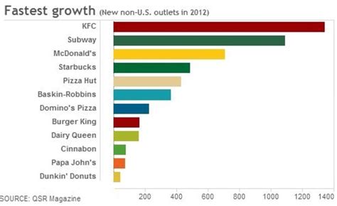 Fast Food Industry Growth Statistics