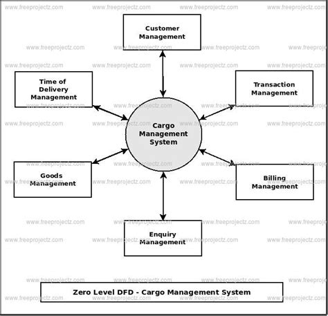 Cargo Management System Dataflow Diagram Dfd Freeprojectz