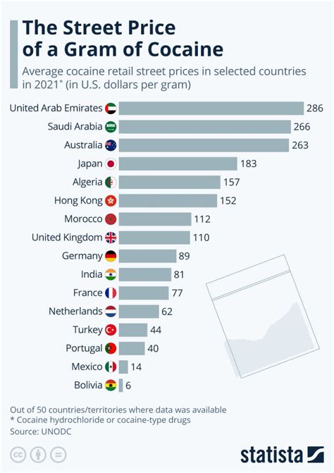 Street Price Of Cocaine Across The Globe: UAE Has The Highest Cost