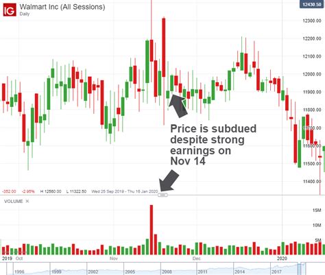 Trading Earnings Season 3 Steps For Using Earnings Reports