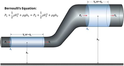 Can Bernoullis Equation Be Used For Turbulent Flow Engineerexcel