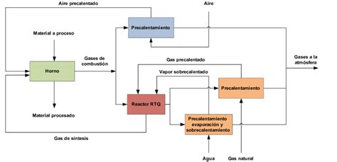 Diagrama De Bloque De Un Proceso De Rtq En Un Horno Industrial