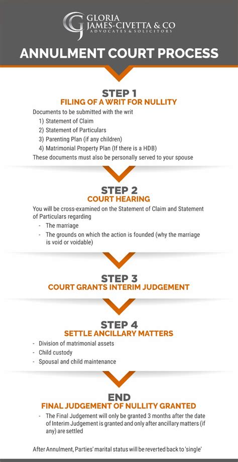 Step By Step Guide To Annulment Of Marriages In Singapore