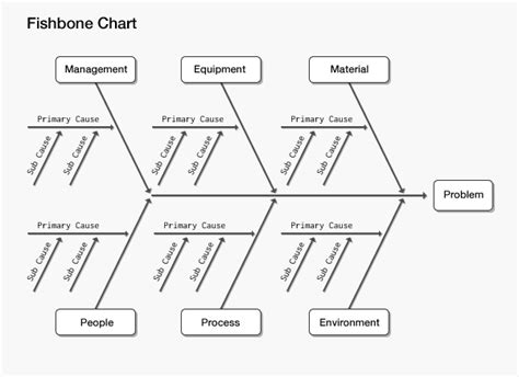 Learn About Cause And Effect Analysis Using A Fishbone Chart Envato Tuts