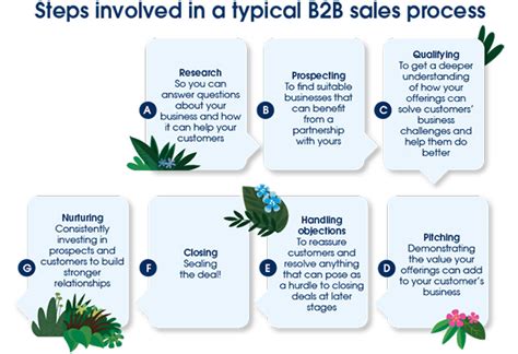 Complete Guide To B2b Sales Processes And Tips Salesforce
