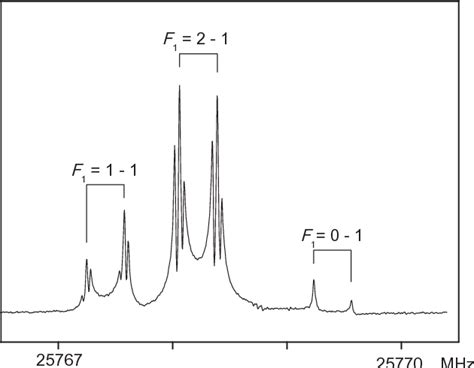 Figure 1 From Fourier Transform Microwave Spectroscopy Of The H2 Hcn