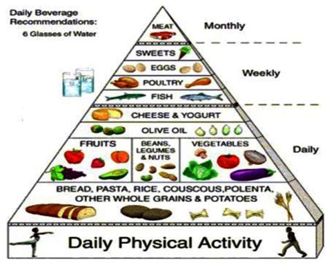 Anyway, the usda food activities began much earlier, with investigations in agricultural. Food Pyramid in the Mediterranean Diet Modified From ...