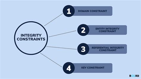 Integrity Constraints In Dbms Board Infinity