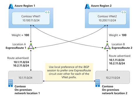 Azure ExpressRoute Designing For Disaster Recovery Microsoft Learn