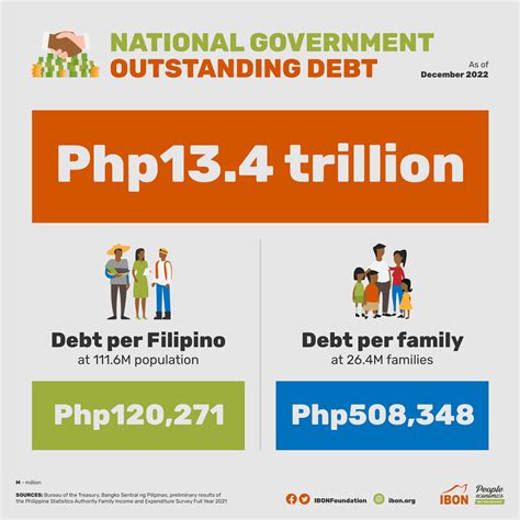 National Government Outstanding Debt As Of Dec 2022 Ibon Foundation