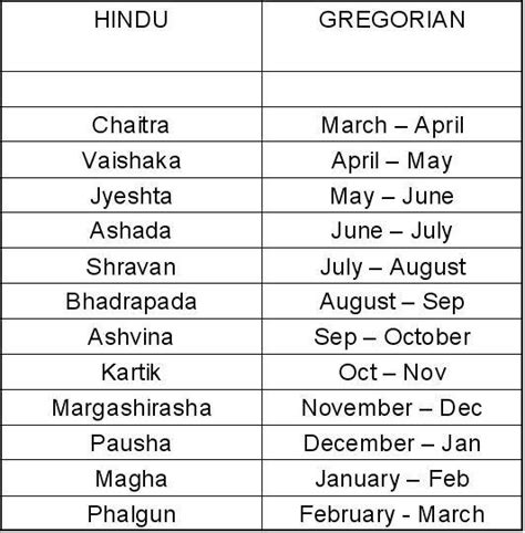 Vedic Science 12 Months In The Hindu Calendar Lunar Facebook