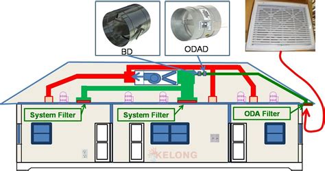 Kelong Hvac Design Ventilation Systems Are The Best Performing And Most