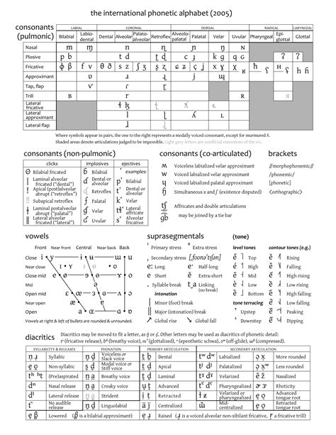 International Phonetic Alphabet Konuşma Ve Dil Ipa Alfabe