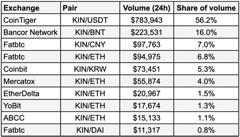 We have also compiled ways to earn yield buy & sell kin (kin) with fiat currencies (usd, cad, aud, eur, gbp etc) or another coin such as btc or eth. HitBTC Quietly Delisted KIN Token | News | ihodl.com