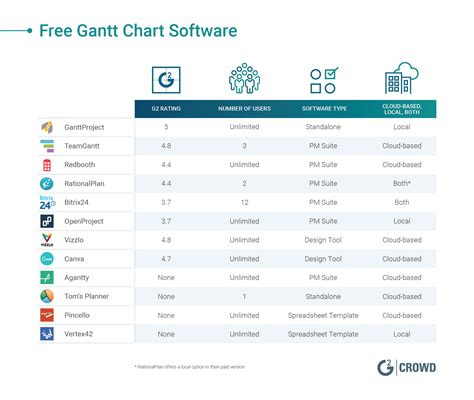 Gantt charts are flexible tools that provide a comprehensive look at the status of every project. 12 Best Free Gantt Chart Software Solutions in 2019