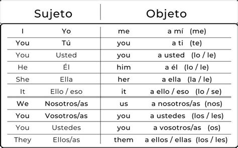Tips To Conjugate Spanish Tenses
