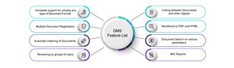 Document Management System DMS ESIM Campus Solution